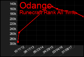 Total Graph of Odango