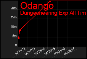 Total Graph of Odango