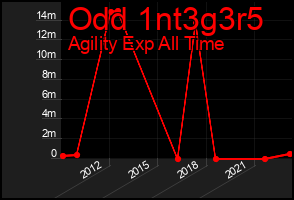 Total Graph of Odd 1nt3g3r5