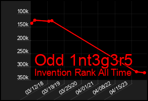 Total Graph of Odd 1nt3g3r5