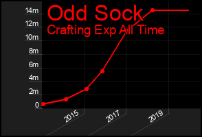 Total Graph of Odd Sock