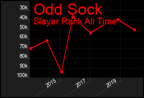Total Graph of Odd Sock