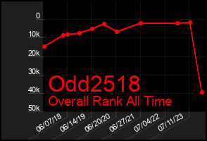 Total Graph of Odd2518