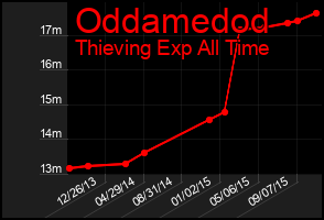 Total Graph of Oddamedod