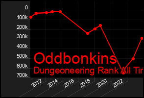 Total Graph of Oddbonkins