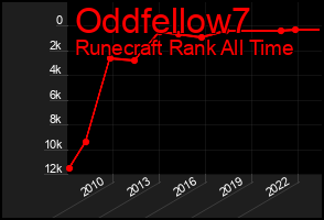 Total Graph of Oddfellow7