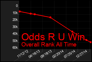 Total Graph of Odds R U Win
