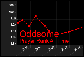 Total Graph of Oddsome