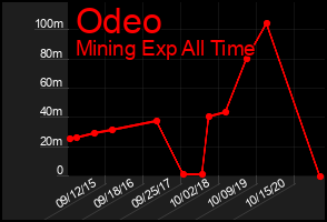 Total Graph of Odeo