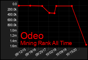 Total Graph of Odeo