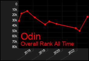 Total Graph of Odin