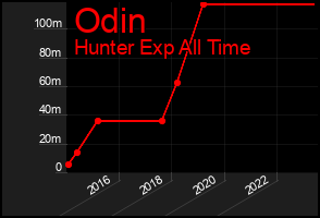 Total Graph of Odin