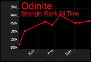 Total Graph of Odinite