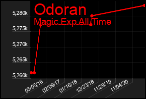 Total Graph of Odoran