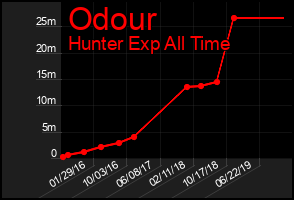 Total Graph of Odour
