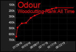 Total Graph of Odour