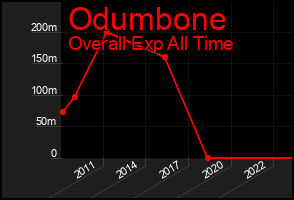 Total Graph of Odumbone
