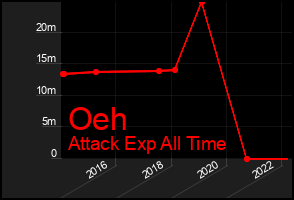 Total Graph of Oeh