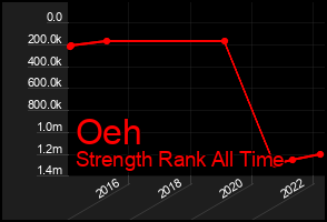 Total Graph of Oeh