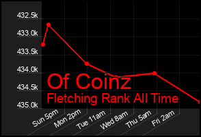 Total Graph of Of Coinz