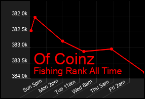 Total Graph of Of Coinz