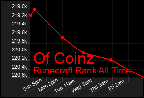 Total Graph of Of Coinz