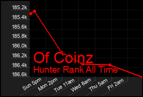 Total Graph of Of Coinz