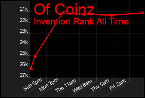 Total Graph of Of Coinz