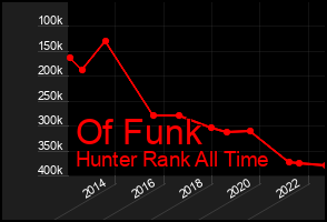 Total Graph of Of Funk