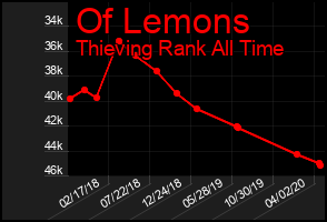 Total Graph of Of Lemons