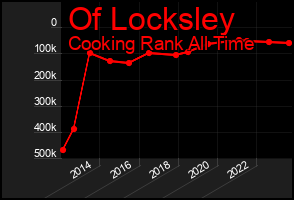 Total Graph of Of Locksley