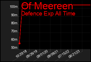 Total Graph of Of Meereen