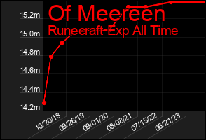 Total Graph of Of Meereen