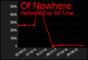 Total Graph of Of Nowhere