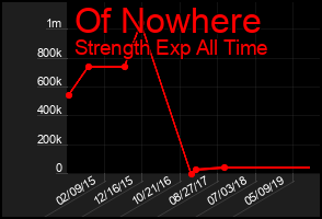 Total Graph of Of Nowhere