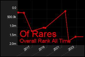 Total Graph of Of Rares