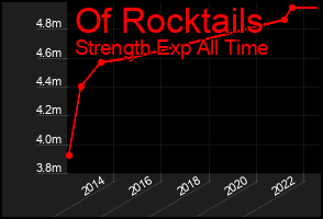 Total Graph of Of Rocktails