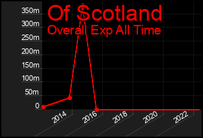 Total Graph of Of Scotland