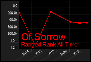 Total Graph of Of Sorrow