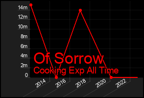 Total Graph of Of Sorrow