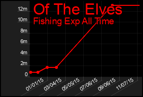 Total Graph of Of The Elves