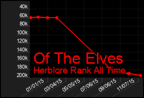Total Graph of Of The Elves