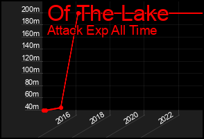 Total Graph of Of The Lake