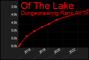 Total Graph of Of The Lake