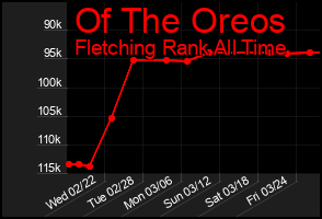 Total Graph of Of The Oreos