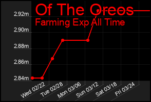 Total Graph of Of The Oreos