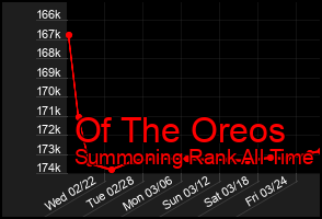 Total Graph of Of The Oreos