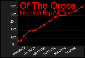 Total Graph of Of The Oreos