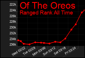 Total Graph of Of The Oreos