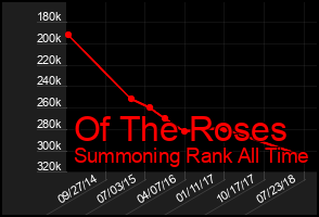 Total Graph of Of The Roses